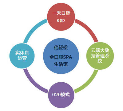 倍輕松全口腔SPA生活館 引領(lǐng)口腔健康新潮流，2017上海美博會耀世起航