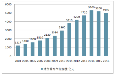 2018-2024年中國金銀珠寶首飾制造行業(yè)市場需求預(yù)測及投資前景分析報(bào)告